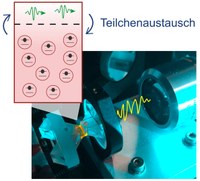 Experimenteller Aufbau mit Schema des Teilchenaustauschs