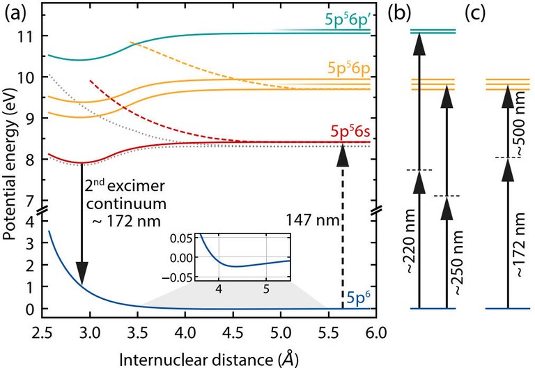 Excitation Scheme